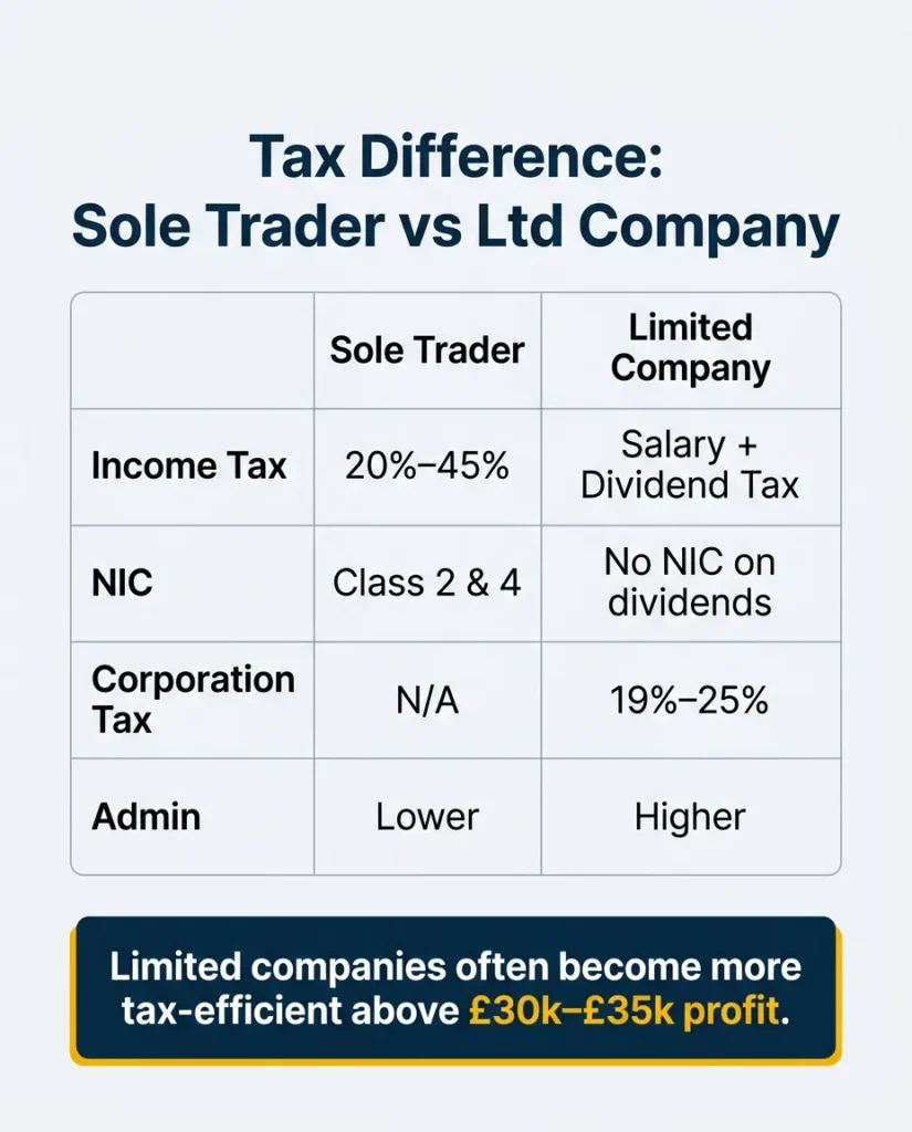 UK business structure comparison chart explaining sole trader and limited company tax efficiency, Corporation Tax, NICs, and profit thresholds.